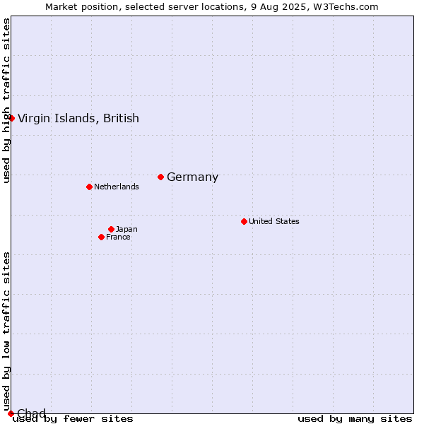 Market position of Germany vs. Virgin Islands, British vs. Chad