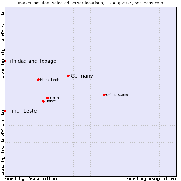 Market position of Germany vs. Timor-Leste vs. Trinidad and Tobago