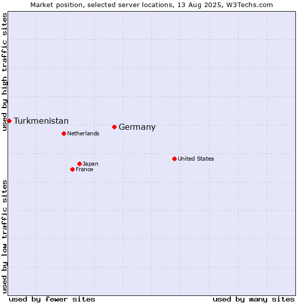 Market position of Germany vs. Turkmenistan