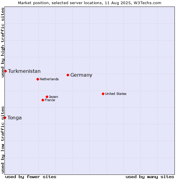 Market position of Germany vs. Turkmenistan vs. Tonga