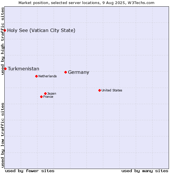 Market position of Germany vs. Turkmenistan vs. Holy See (Vatican City State)