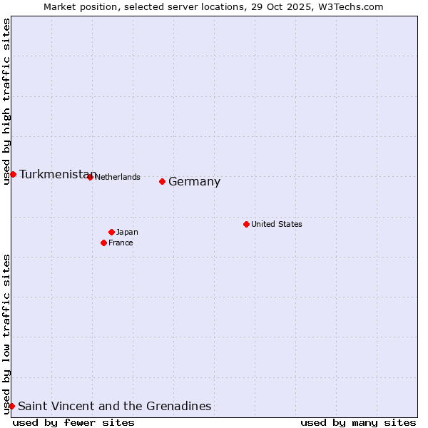 Market position of Germany vs. Turkmenistan vs. Saint Vincent and the Grenadines