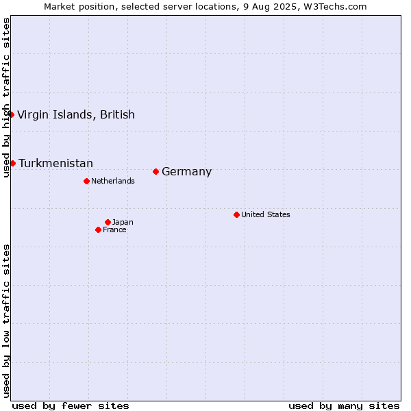 Market position of Germany vs. Turkmenistan vs. Virgin Islands, British