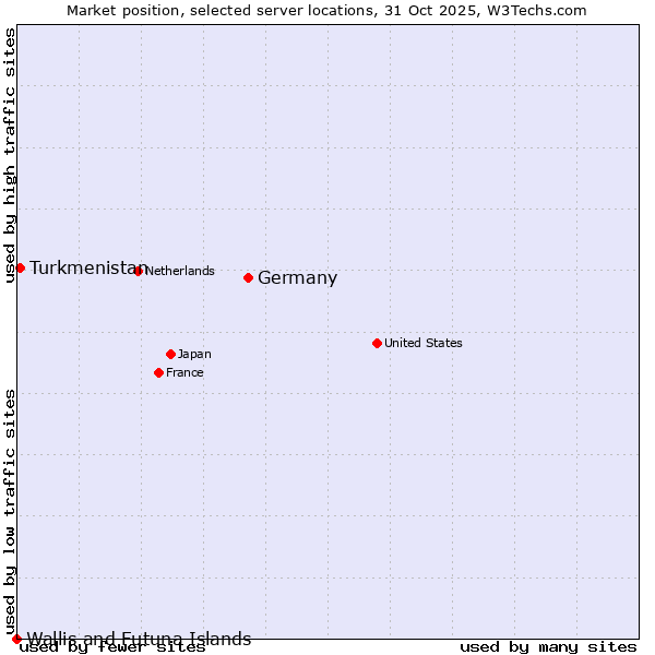 Market position of Germany vs. Turkmenistan vs. Wallis and Futuna Islands