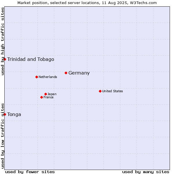 Market position of Germany vs. Trinidad and Tobago vs. Tonga