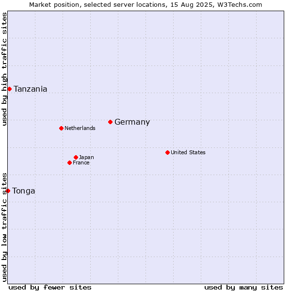 Market position of Germany vs. Tanzania vs. Tonga