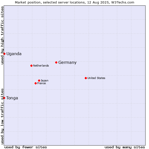 Market position of Germany vs. Uganda vs. Tonga