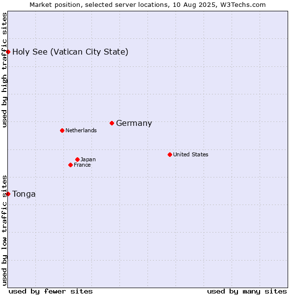 Market position of Germany vs. Holy See (Vatican City State) vs. Tonga