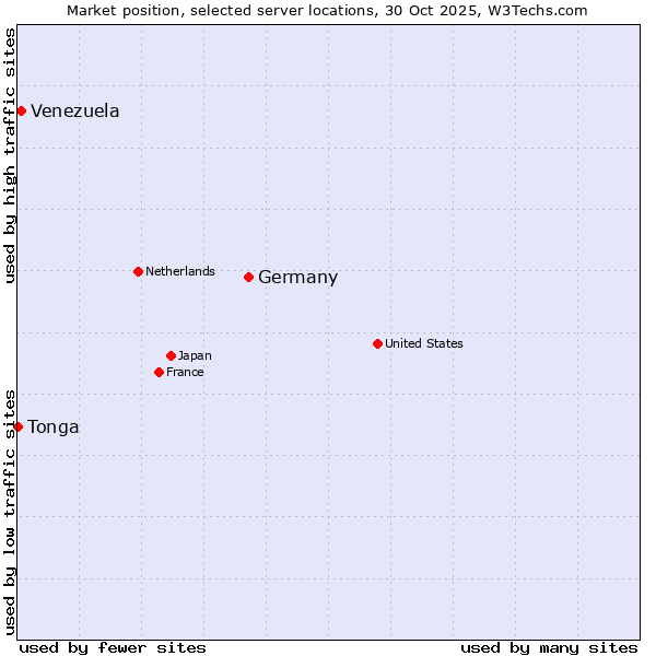 Market position of Germany vs. Venezuela vs. Tonga