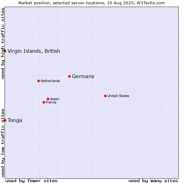 Market position of Germany vs. Virgin Islands, British vs. Tonga