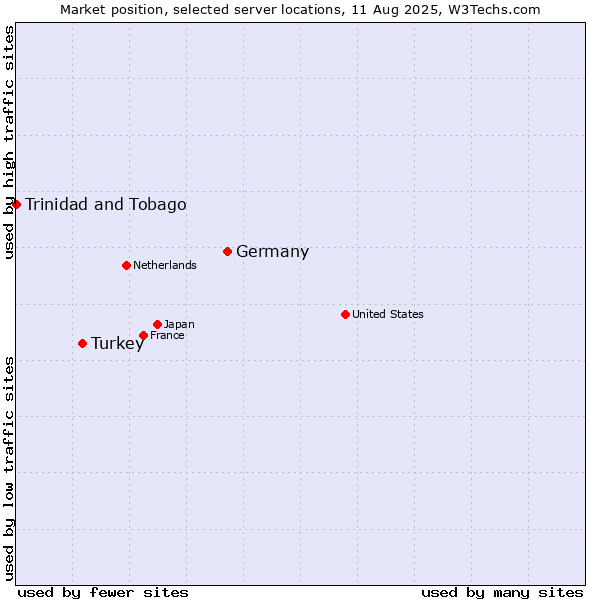 Market position of Germany vs. Turkey vs. Trinidad and Tobago