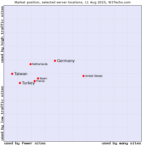 Market position of Germany vs. Turkey vs. Taiwan