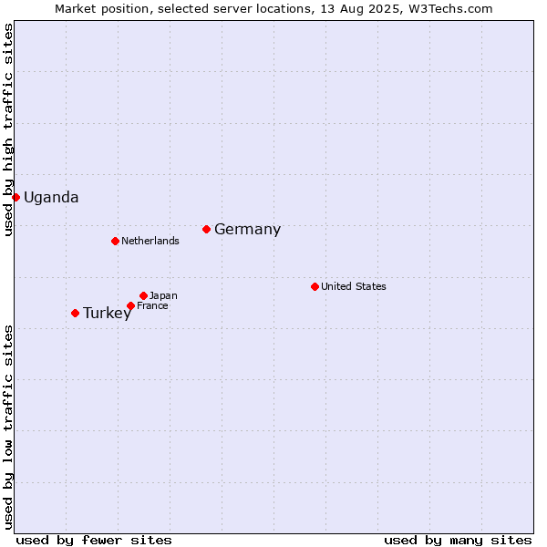 Market position of Germany vs. Turkey vs. Uganda