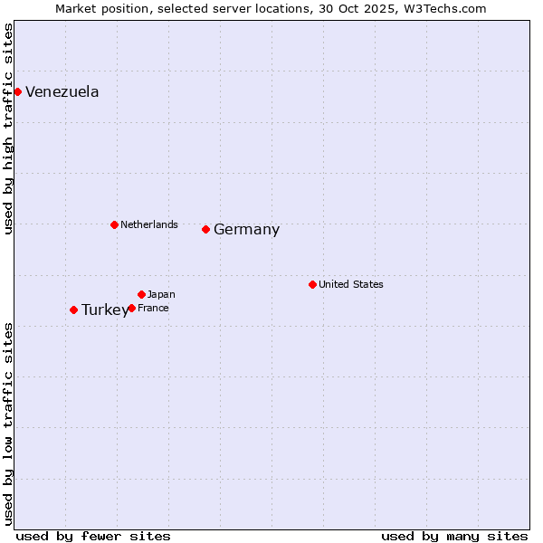 Market position of Germany vs. Turkey vs. Venezuela