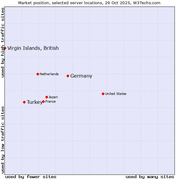 Market position of Germany vs. Turkey vs. Virgin Islands, British