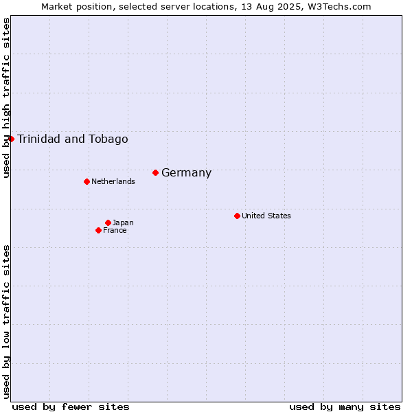 Market position of Germany vs. Trinidad and Tobago