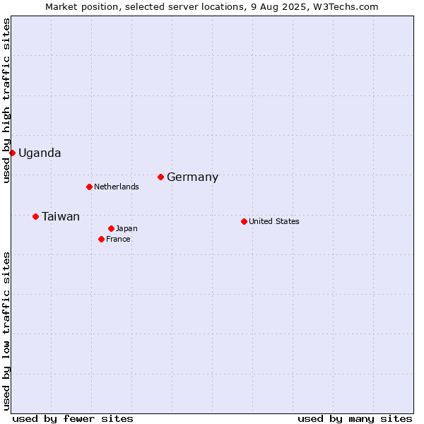 Market position of Germany vs. Taiwan vs. Uganda