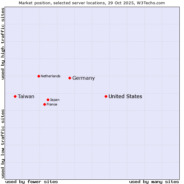 Market position of United States vs. Germany vs. Taiwan
