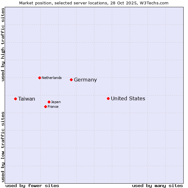 Market position of United States and territories vs. Germany vs. Taiwan