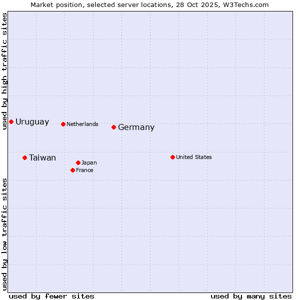 Market position of Germany vs. Taiwan vs. Uruguay