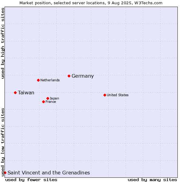 Market position of Germany vs. Taiwan vs. Saint Vincent and the Grenadines