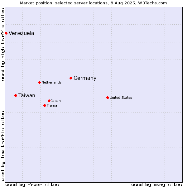 Market position of Germany vs. Taiwan vs. Venezuela