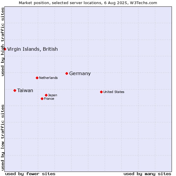 Market position of Germany vs. Taiwan vs. Virgin Islands, British