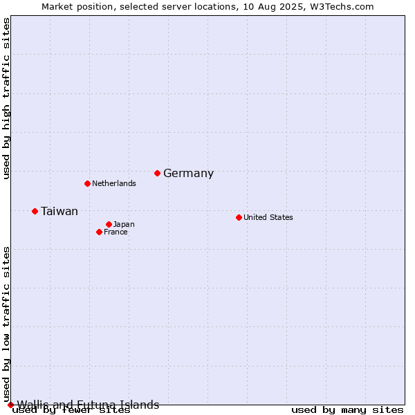 Market position of Germany vs. Taiwan vs. Wallis and Futuna Islands