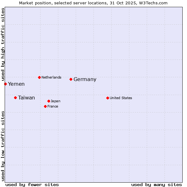 Market position of Germany vs. Taiwan vs. Yemen