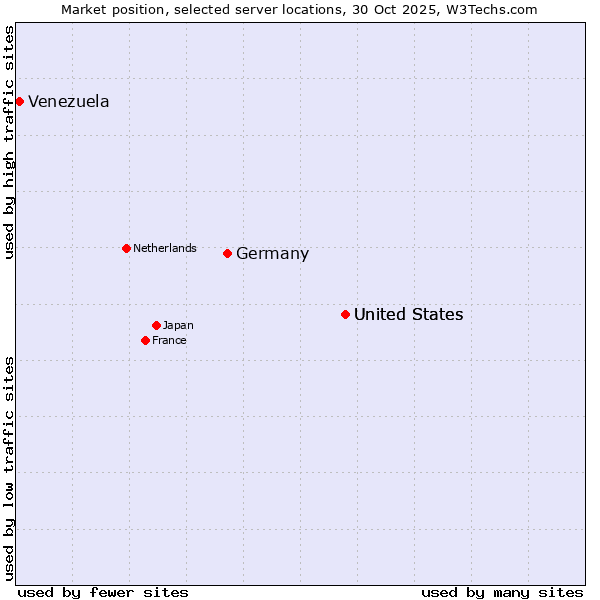 Market position of United States vs. Germany vs. Venezuela