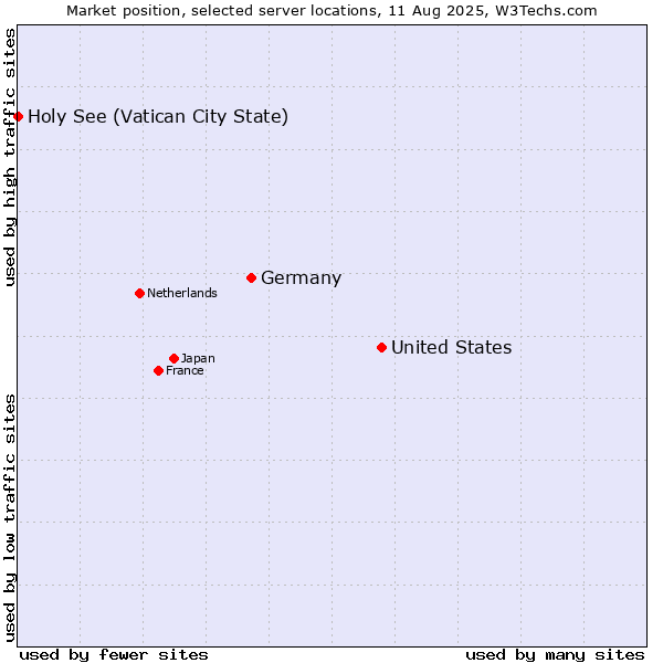 Market position of United States and territories vs. Germany vs. Holy See (Vatican City State)