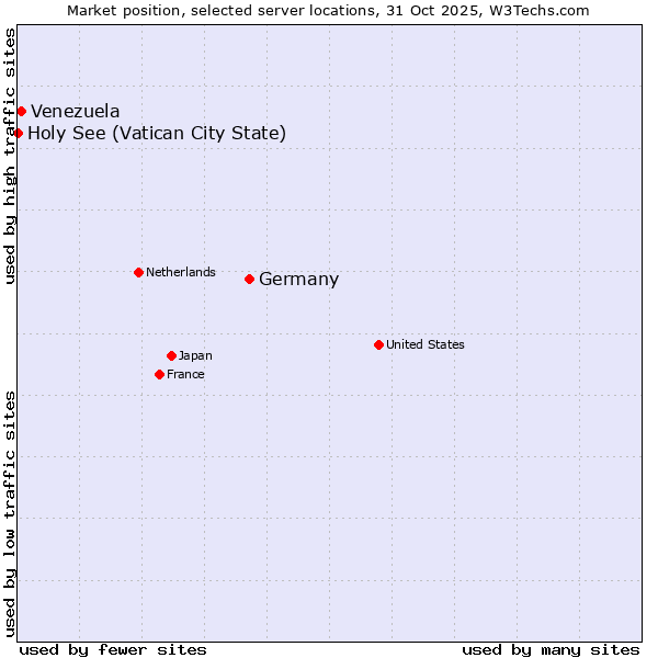 Market position of Germany vs. Venezuela vs. Holy See (Vatican City State)