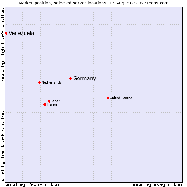 Market position of Germany vs. Venezuela