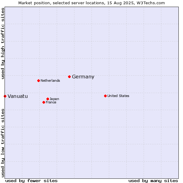 Market position of Germany vs. Vanuatu