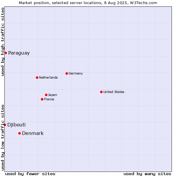 Market position of Denmark vs. Paraguay vs. Djibouti