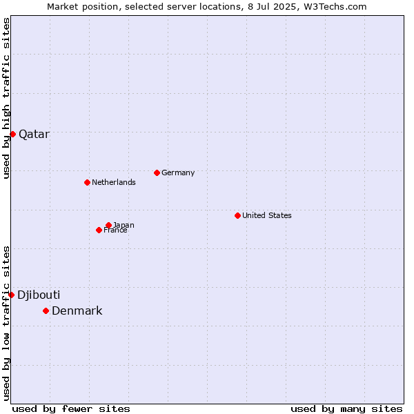 Market position of Denmark vs. Qatar vs. Djibouti
