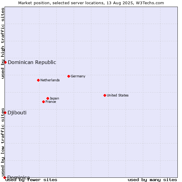 Market position of Dominican Republic vs. Djibouti vs. Dominica