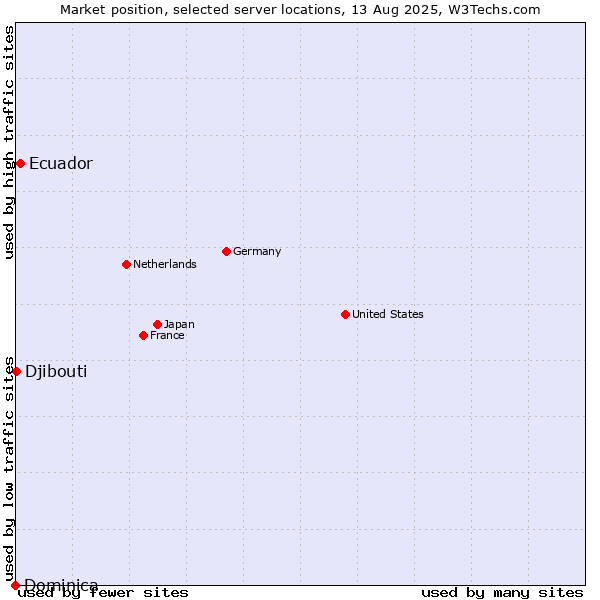 Market position of Ecuador vs. Djibouti vs. Dominica