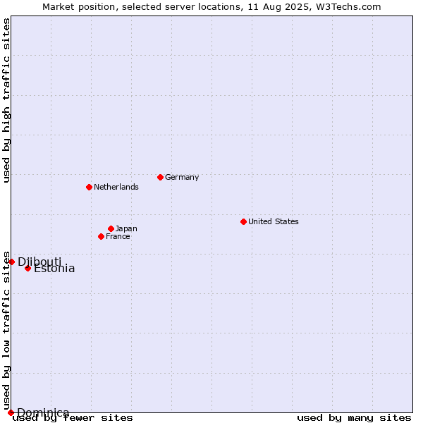 Market position of Estonia vs. Djibouti vs. Dominica