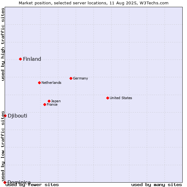 Market position of Finland vs. Djibouti vs. Dominica