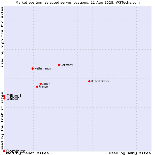 Market position of Gabon vs. Djibouti vs. Dominica