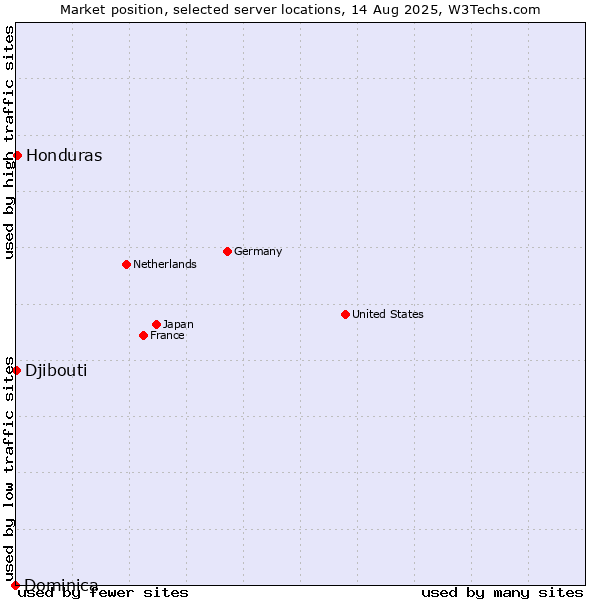 Market position of Honduras vs. Djibouti vs. Dominica