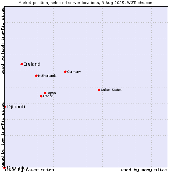 Market position of Ireland vs. Djibouti vs. Dominica