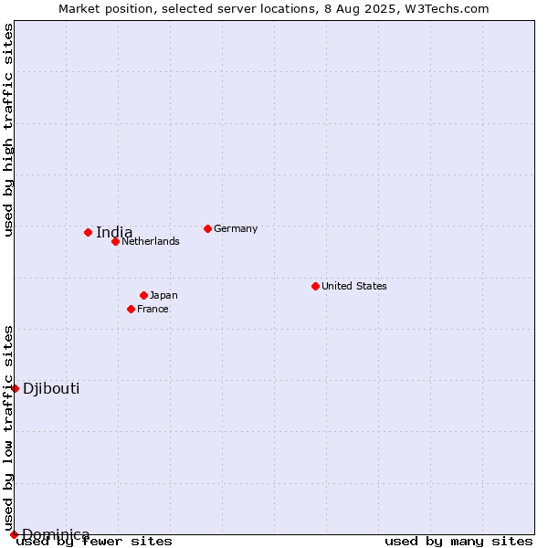 Market position of India vs. Djibouti vs. Dominica