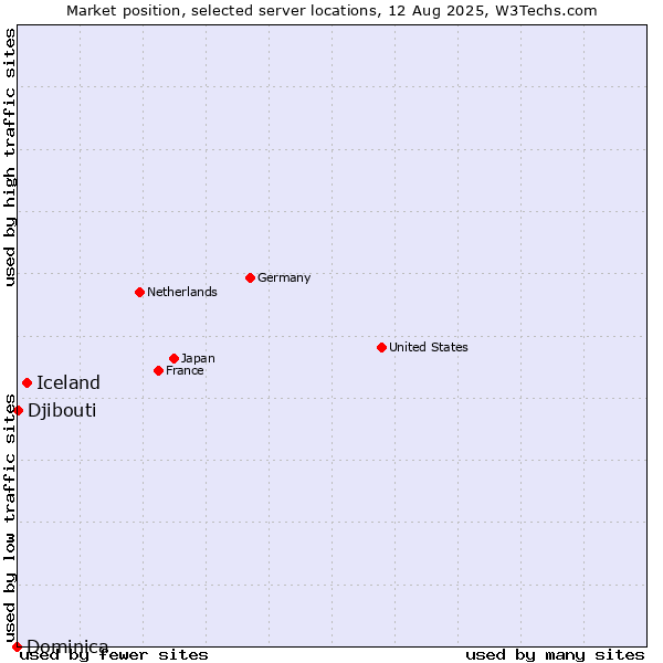 Market position of Iceland vs. Djibouti vs. Dominica
