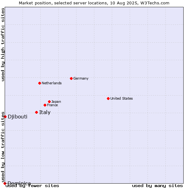 Market position of Italy vs. Djibouti vs. Dominica