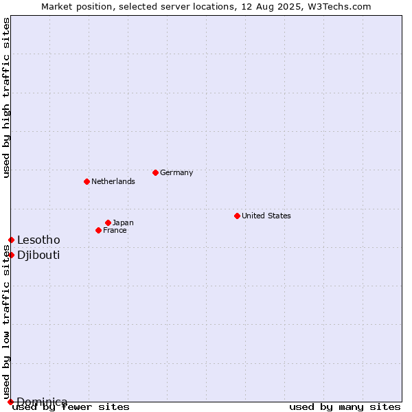 Market position of Lesotho vs. Djibouti vs. Dominica