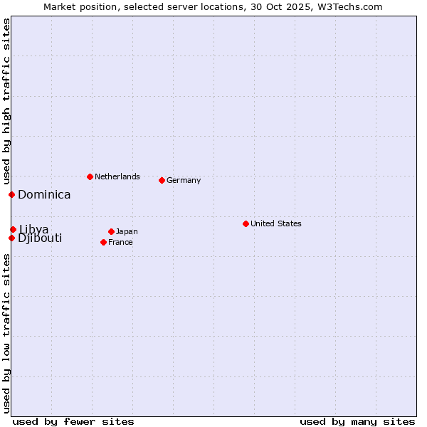 Market position of Libya vs. Djibouti vs. Dominica