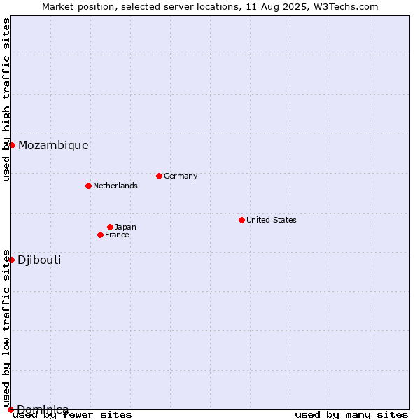 Market position of Mozambique vs. Djibouti vs. Dominica