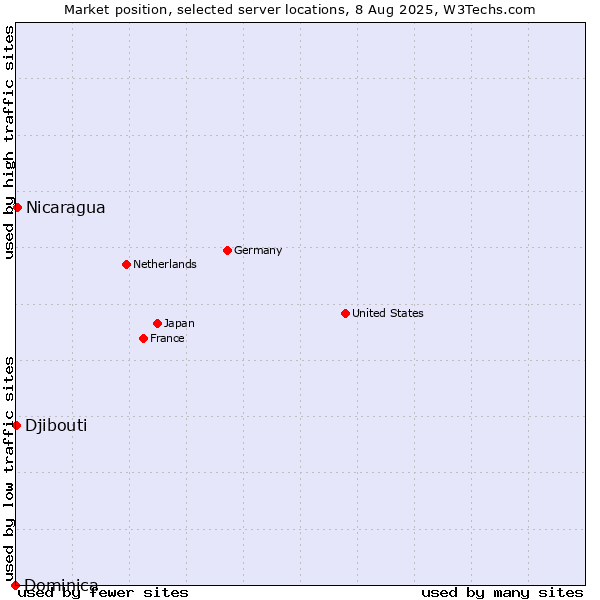 Market position of Nicaragua vs. Djibouti vs. Dominica